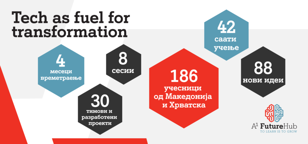 Програмата “Tech as a fuel for transformation”, пат кон иднината!